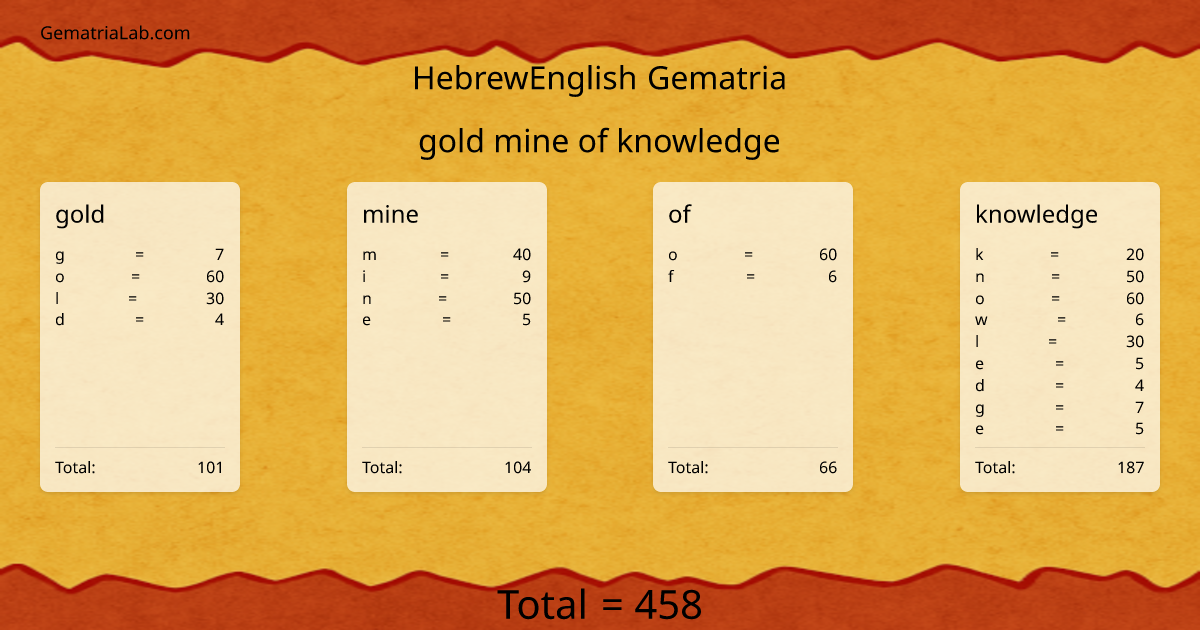 gold mine of knowledge in hebrewEnglish Gematria
